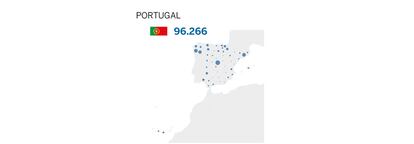 Las mayores comunidades de nacidos en Portugal residen en Madrid (12.000), Barcelona y Pontevedra (7.000) y Ourense (6.000).