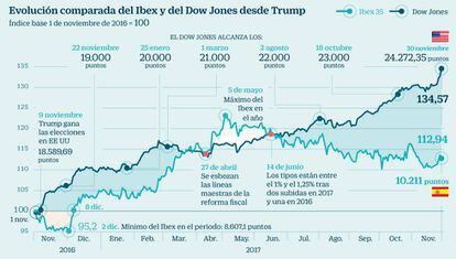Evoluci&oacute;n comparada del Ibex y del Dow Jones desde Trump