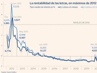 Rentabilidad Letras Tesoro Gráfico