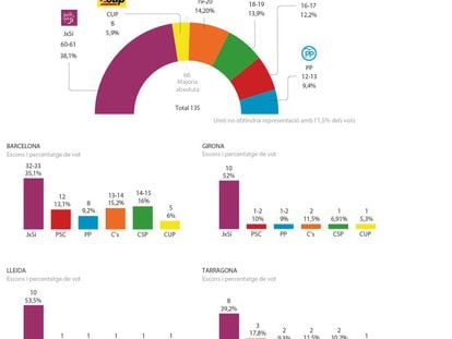 Sondeig del CIS sobre les eleccions catalanes