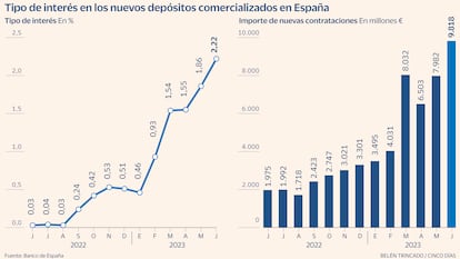 Nuevos depósitos Gráfico