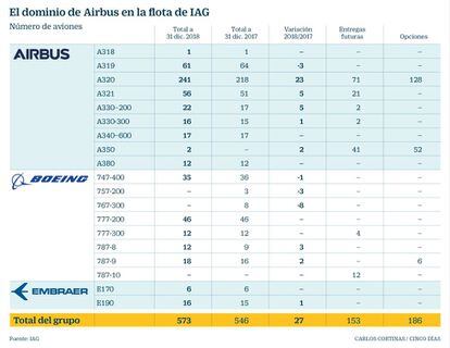 El dominio de Airbus en la flota de IAG