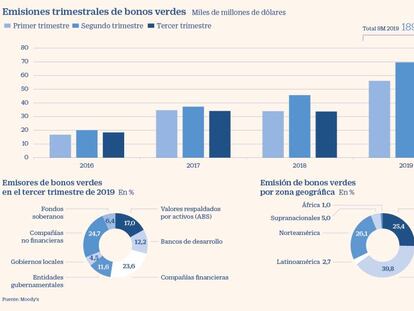 Emitir 'bonos verdes' empieza a ser ya más barato