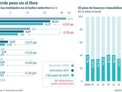 La gran banca pierde diez puntos de peso en el Ibex en la última década