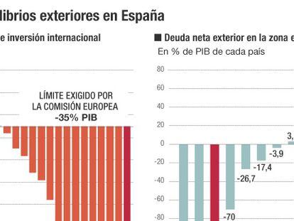 La deuda exterior, la gran debilidad de la economía española