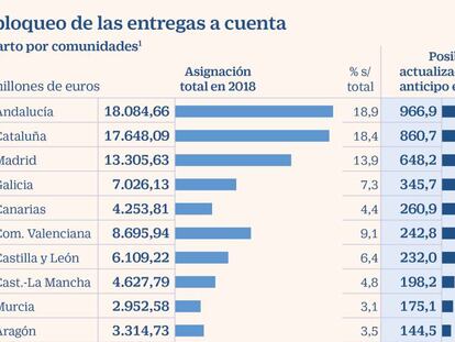 El bloqueo de las entregas a cuenta