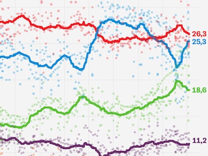 ¿Qué dicen las demás encuestas? También ven una subida del PP