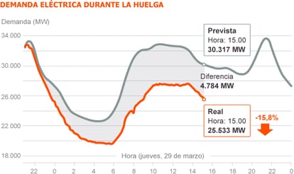 Fuente: REE (Red Eléctrica de España)