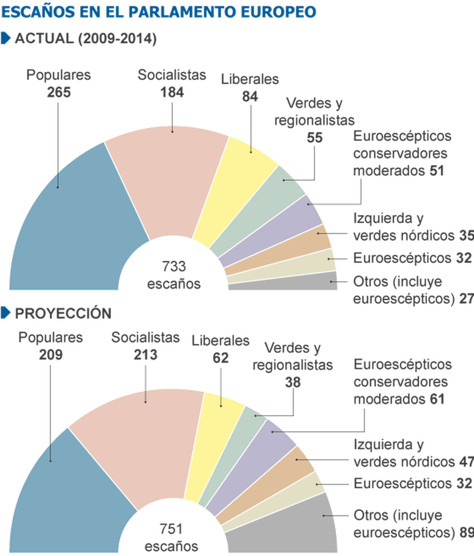 Los grandes partidos contienen el auge de los euroescépticos pese al ...