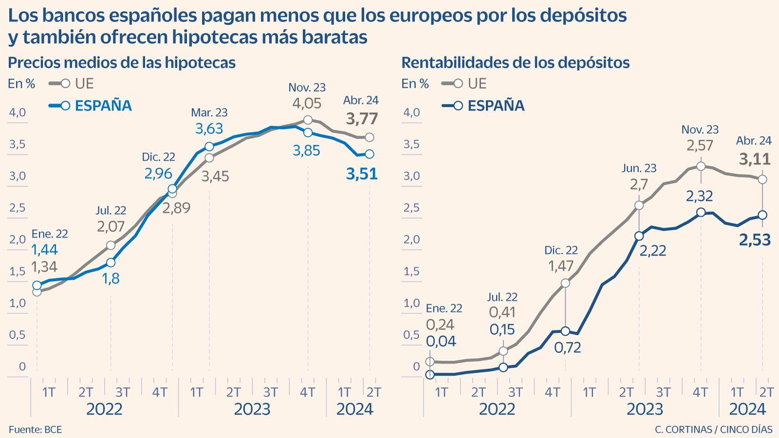 El escaparate bancario tras la bajada de tipos: depósitos que pagan menos e hipotecas caras durante más tiempo