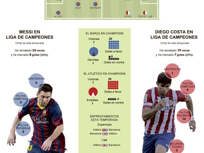 Fuente: Opta y elaboración propia. Fotografías: Messi (Getty Images); Diego Costa (EFE).