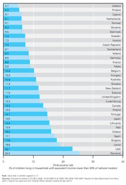 Tasa de la pobreza relativa en los 35 países más desarrollados.