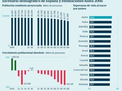 Escenario demográfico en España
