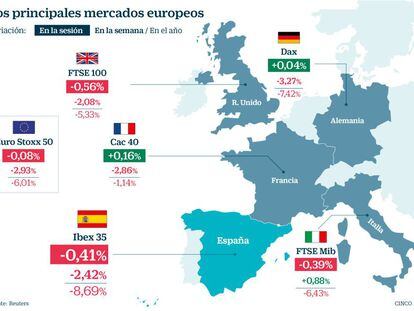 El Ibex cede un 2,4% en su peor semana desde mayo