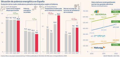 Situación de pobreza energética en España