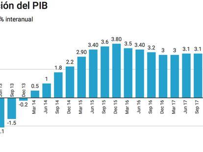 La economía mantiene el crecimiento del 3,1% en el cuarto trimestre pese al procés