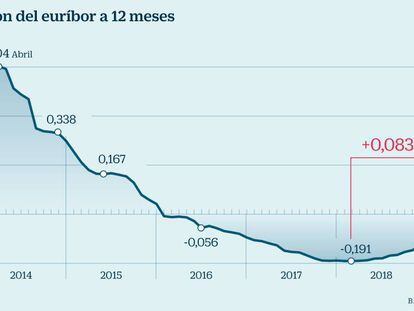 El euríbor rompe tendencia en marzo y deja de subir por primera vez en un año