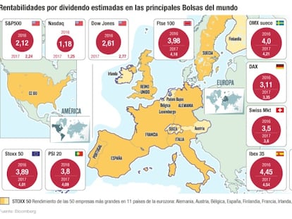 El Ibex, imbatible en el pago al accionista