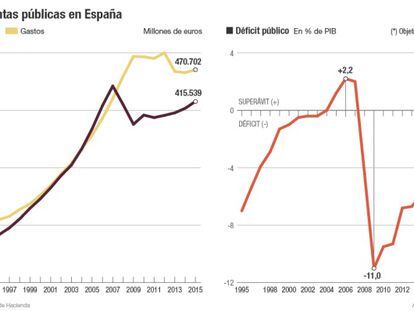 Cuentas p&uacute;blicas de Espa&ntilde;a