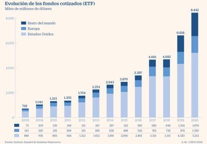 Evolución de los fondos cotizados hasta 2020