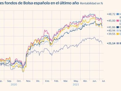 Cinco fondos españoles rentan el doble que el Ibex en un año al subir un 40%