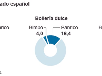 Bimbo ultima la compra de Panrico para liderar el negocio de la bollería