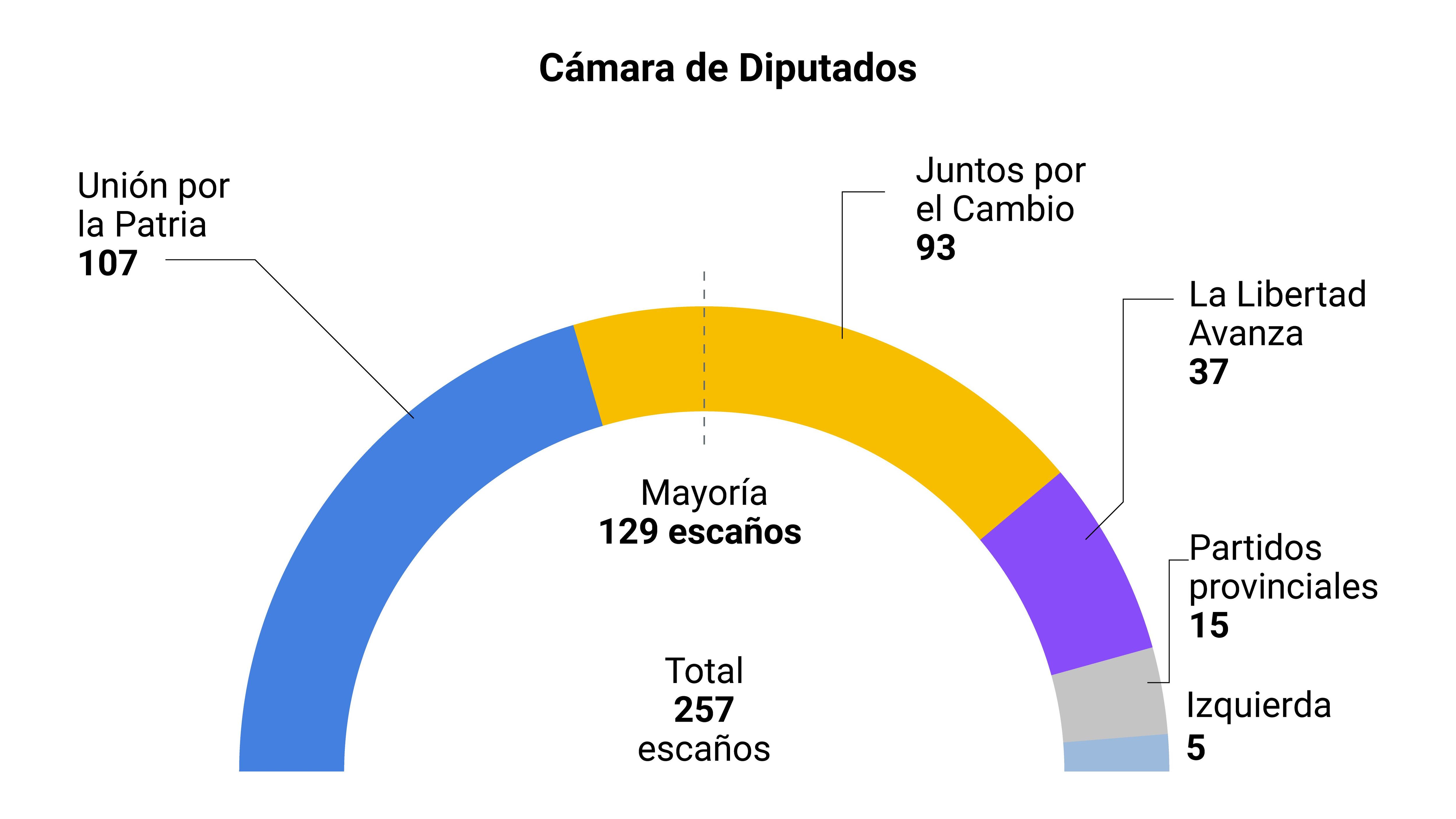 La cámara de diputados del Congreso argentino, según el escrutinio provisional de las elecciones generales del domingo 22 de octubre.