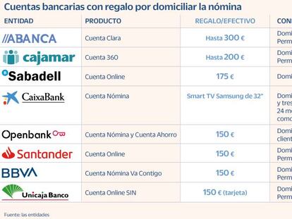 Cuentas remuneradas y con regalo: los bancos dan hasta 300 euros en efectivo (y una tele) para captar nóminas