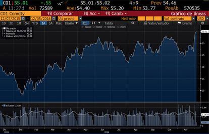 Cotización del petróleo 'brent' los últimos 12 meses