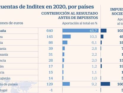Inditex registró pérdidas antes de impuestos en nueve países de sus mercados principales