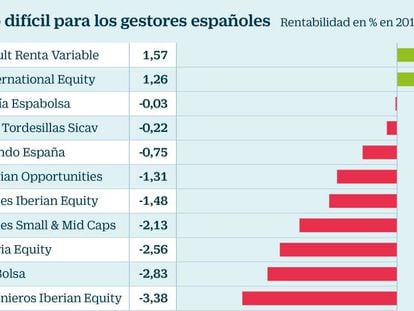 Los fondos de inversión españoles pierden 4.855 millones en mes y medio