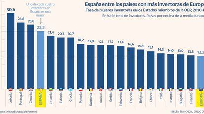Uno de cada cuatro inventores en España es mujer
