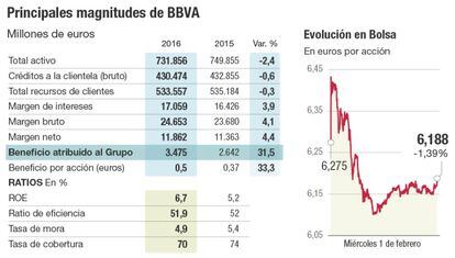 Principales magnitudes de BBVA