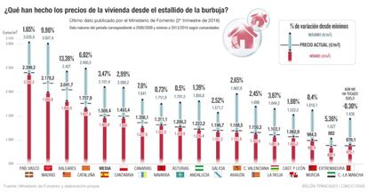 Burbuja vivienda