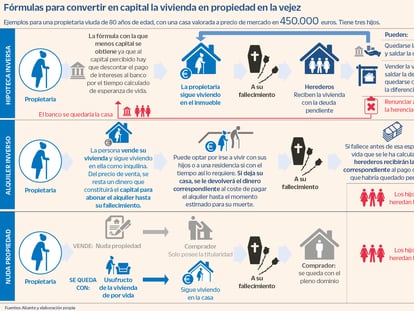 Fórmulas para convertir en capital la vivienda en propiedad en la vejez