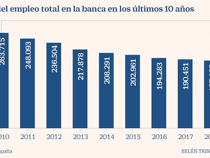 Estos son los mayores ERE de la banca en los últimos diez años