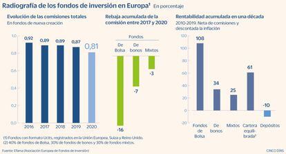Comisiones de los fondos de inversión en Europa hasta 2020