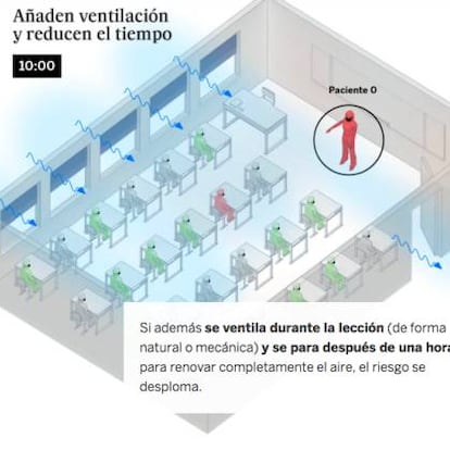 Gráfico de Materia que muestra que la ventilación y el uso de mascarillas en el aula son determinantes para evitar brotes.
