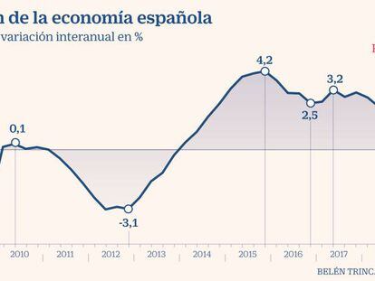 La economía española crece menos del 2% por primera vez en cinco años