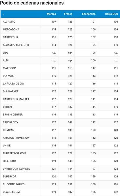 Ranking de las cadenas de distribución nacionales.