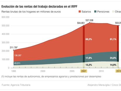 Las pensiones, única renta declarada en el IRPF por las familias que aumenta