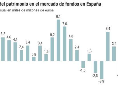 Evolución del patrimonio en el mercado de fondos en España