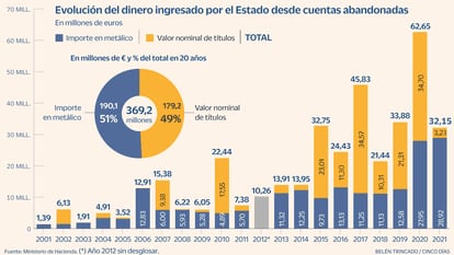 Cuentas abandonadas Gráfico