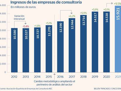 Las consultoras esperan facturar este año un 6,3% más pese a la guerra y la inflación