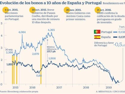 El bono portugués cae por debajo del español por primera vez desde 2009