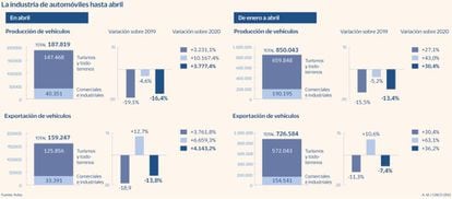 La industria española de automóviles hasta abril