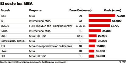 El coste de los MBA
