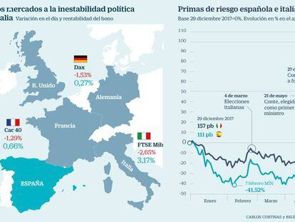 Reacción de los mercados a la inestabilidad política de España e Italia