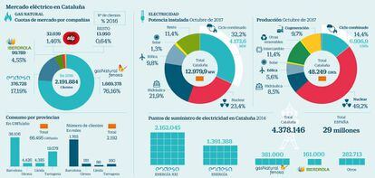 Mercado eléctrico en Cataluña