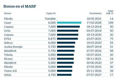 Bonos en el MARF